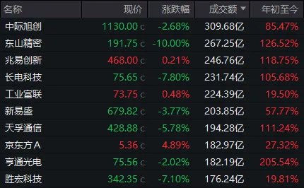 3700多家上涨，三大指数却都在跌6月第一天，A股有重要变化